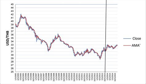 Chart Of Usdthb With Ama′ From 2005 To 2013 Download High