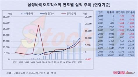 그래픽 삼성바이오로직스 1분기보고서 안동걸 사외이사 신규 선임매출액 전년동기비 41 증가 글로벌이코노믹