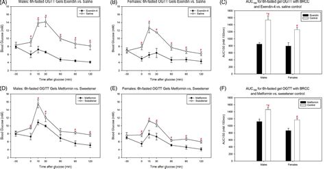 The Glucose Tolerance Test In Mice Sex Drugs And Protocol Kennard 2022 Diabetes Obesity