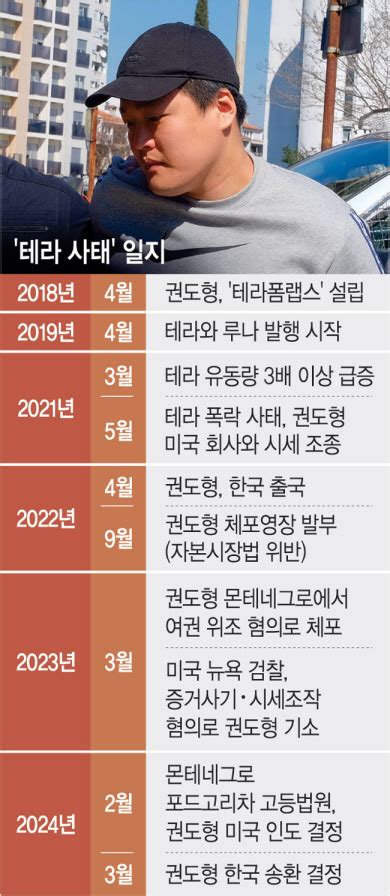 ‘100년형 미국 대신 ‘40년형 한국으로‘테라 권도형 국내 송환 결정 문화일보 Munhwa