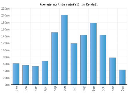 Kendall Weather averages & monthly Temperatures | United States ...