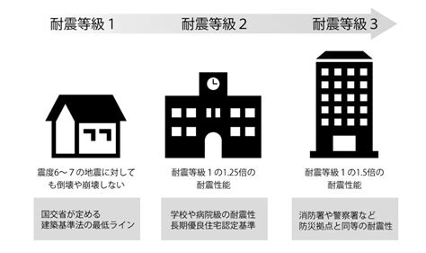 耐震等級でわかる家の耐震性能｜耐震構法se構法のエヌ・シー・エヌ 木造注文住宅なら耐震構法se構法のエヌ・シー・エヌ