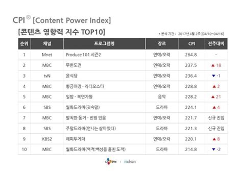 “Produce 101 Season 2” Takes No. 1 Spot In Content Power Index Rankings