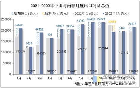 2022年中国与南非双边贸易额与贸易差额统计华经情报网华经产业研究院