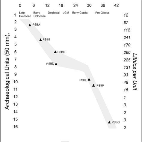 Osl Ages Corresponding With Sediment Profile Depth Download