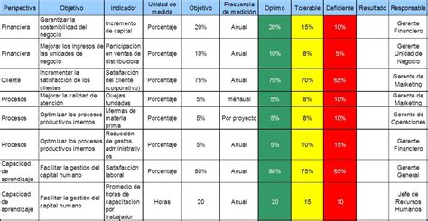 Gestión De Riesgos Cuadro De Mando Integral Cuadros De Mando