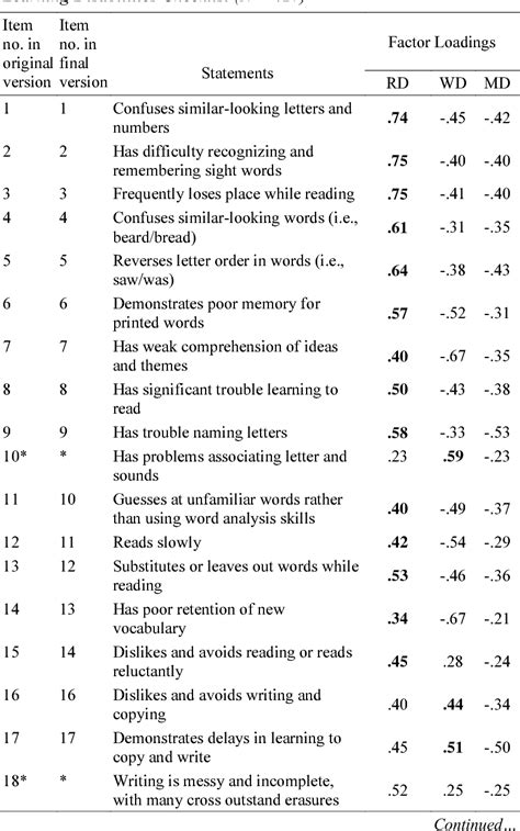 Validation Of Learning Disabilities Checklist In Public Sector Schools Of Pakistan Semantic