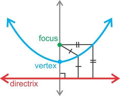 Parabola Graph - JavaTpoint