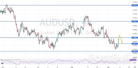 Audusd：短期反弹强势，谨防冲高回调 Fastbull