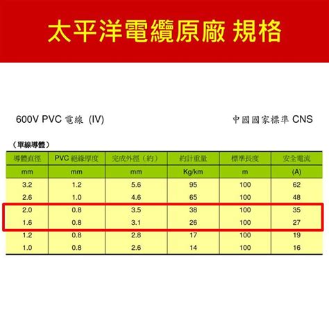 台灣最大電纜公司切售 太平洋 2 0mm 1 6mm PVC 單心線 單芯線 實心線 實芯線 符合國家標準 露天市集 全台最大的