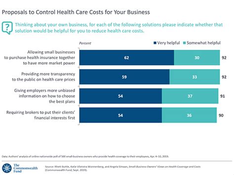 Proposals To Control Health Care Costs For Your Business Commonwealth