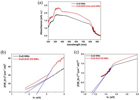 Materials Free Full Text Fabrication Of Cuo P Zno N Coreshell