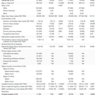 Clinical Characteristics Of Patients In Discovery And Validation