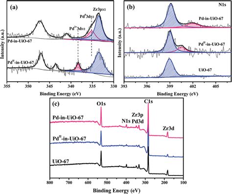 XPS Spectra Of UiO 67 Pd II In UiO 67 And Pd In UiO 67 Referenced To