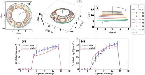 Particle Trajectories Of A Silica Microparticle Levitated In Lg Beams