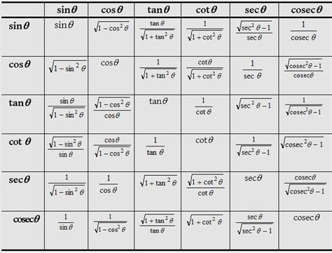 Trigonometrical Ratios Or Functions A Plus Topper