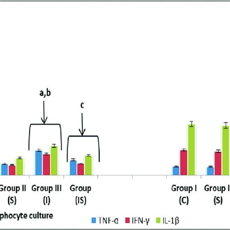 Levels Of Pro Inflammatory Cytokines Tnf α Ifn γ And Il β In Mice