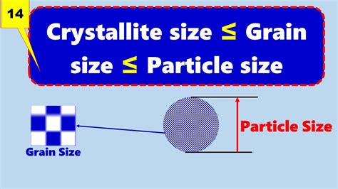 Crystallite Size Vs Grain Size Vs Particle Size Tem Vs Xrd Youtube