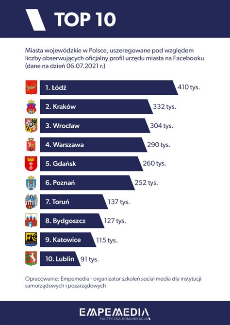 Najpopularniejszych Miast Na Facebooku Zaspa Pl