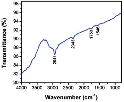 Fourier Transforms Infrared Ftir Spectroscopy Analysis Of Gold