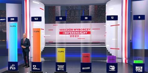 Wybory Parlamentarne Podano Wyniki Badania Late Poll Kresy