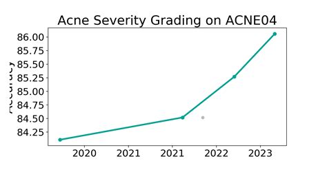 Acne04 Benchmark Acne Severity Grading Papers With Code