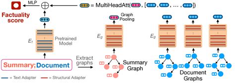 Factgraph Evaluating Factuality In Summarization With