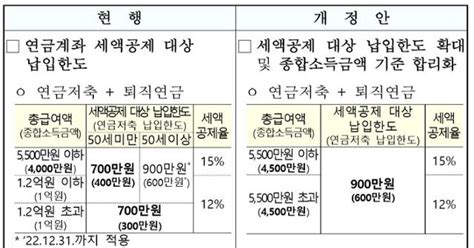 연금계좌 세액공제 한도 및 수령방법 알아두세요 Ttfcn