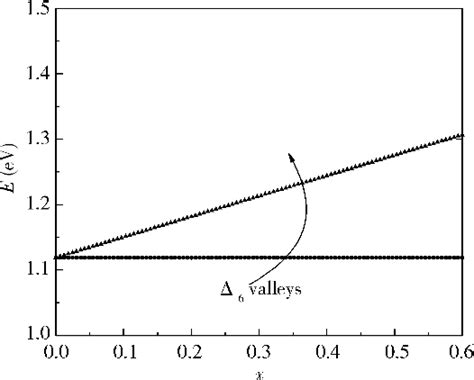 Figure 3 From Calculation Of Band Edge Levels Of Strained Si111si1xgex Semantic Scholar