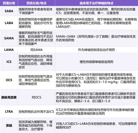 平喘药物的分类及临床应用这 5 张表总结全了 丁香园