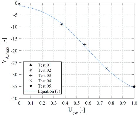 Maximum Cumulative Erosion Volume í µí± See Equation 4 Of Test Download Scientific