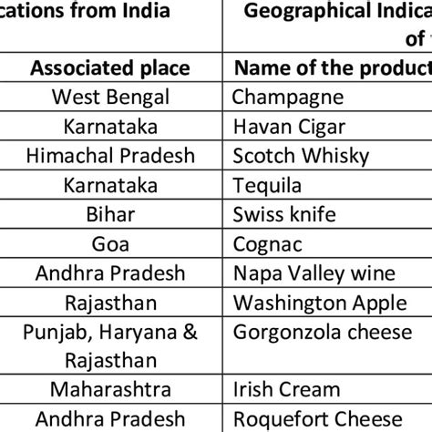 Some famous examples of geographical indications from India and world ...