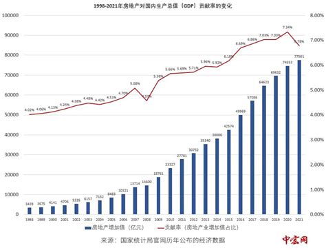 2021房地产gdp贡献率大幅降低！住建部：毫不动摇财经头条