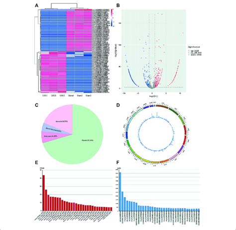 CircRNA Expression Profiles Of The UIRI Group A The Heatmap Of