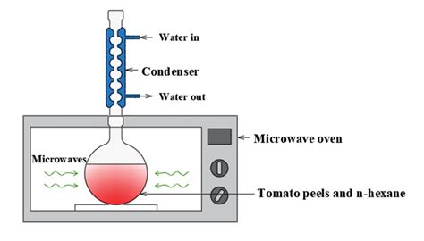 Schematic Of The Microwave Assisted Extraction System For Recovering