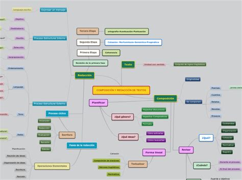 Composici N Y Redacci N De Textos Mind Map