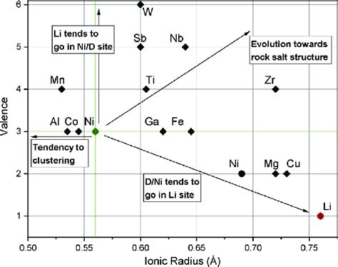 Common Dopant Cations D In Lno As A Function Of Their Ionic Radius