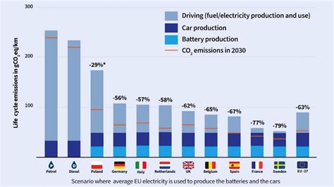 Los Coches De Combustión Emiten El Triple De Co2 De Media Que Los