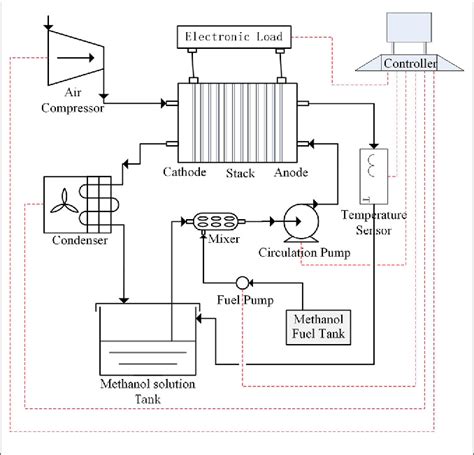 Figure 1 From Methanol Sensor Less Control Strategy For Direct Methanol