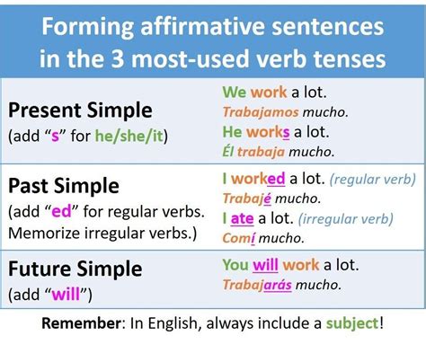 Oraciones En Presente Simple En Ingles Afirmativas Negativas E