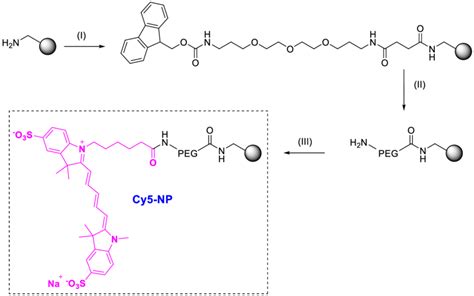 Scheme 6 Synthesis Of Cy5 NP I Fmoc PEG OH Conjugation To Naked