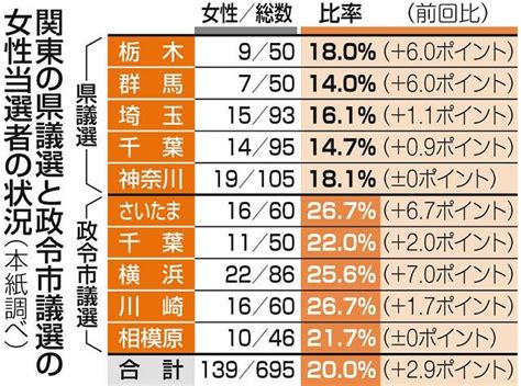 41道府県議選で女性当選者は過去最多も…割合は依然14％ 数は最多の自民でも割合は6％弱：東京新聞 Tokyo Web