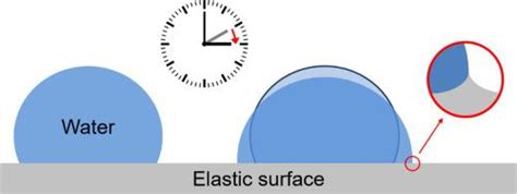 Pdms表面上无滴的接触线松弛：方法学的观点journal Of Colloid And Interface Science X Mol