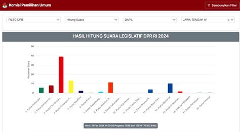 UPDATE Hasil Hitung Suara DPR RI Dapil Jateng IV PDIP 3 Kursi Golkar 1