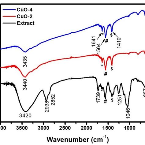 Ftir Spectra Of Seed Shell Extract Of Sapindus Mukorossi Plant And Cuo