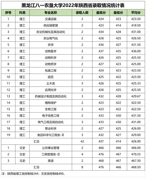 2022年陕西省分专业录取分数线