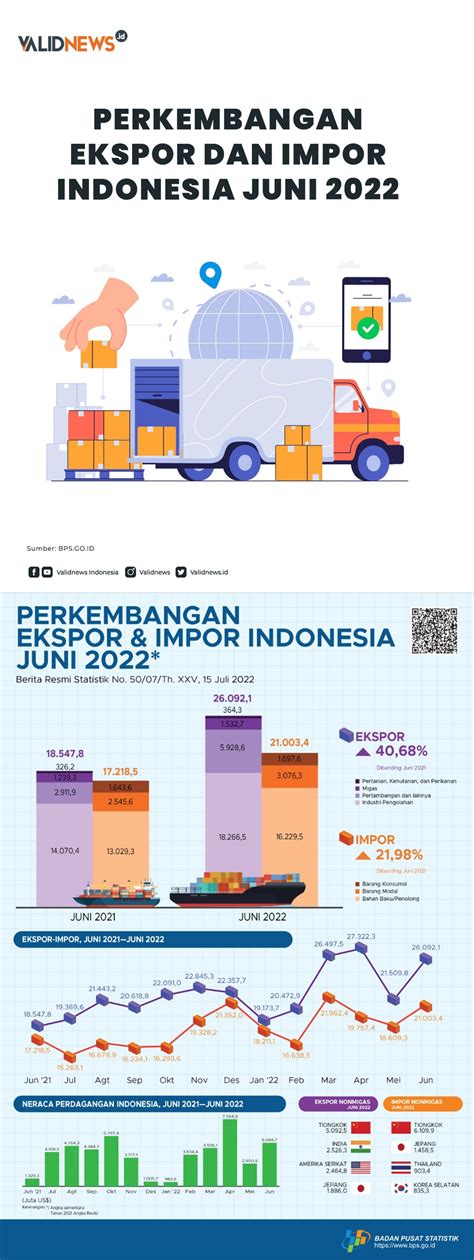 Perkembangan Ekspor Dan Impor Indonesia Juni 2022