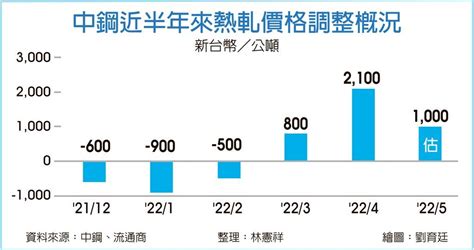 中鋼5月內銷盤價看漲 上市櫃 旺得富理財網