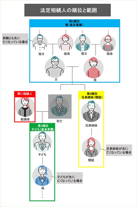 相続人の順位を解説！チャートとシミュレーションで相続人が分かる