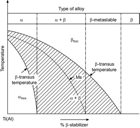 Schematic Phase Diagram For Ti Alloys Showing Their Classification